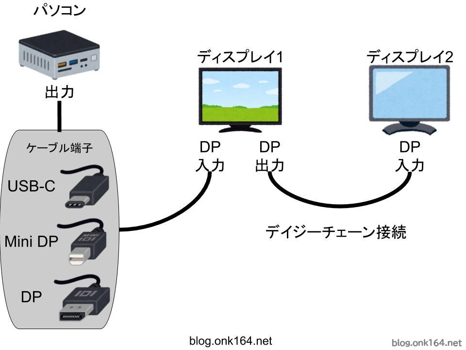 1つのDP・USB-C端子で4画面出力する2つの方法。MSTハブとデイジーチェーン接続